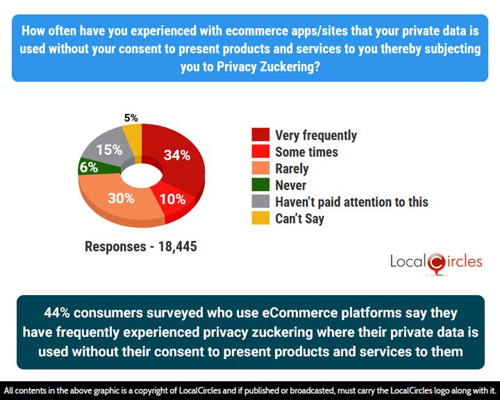 44% of consumers surveyed who use eCommerce platforms say they have frequently experienced Privacy Zuckering where their private data is used without their consent to present products and services to them 44% of consumers surveyed who use eCommerce platforms say they have frequently experienced Privacy Zuckering where their private data is used without their consent to present products and services to them