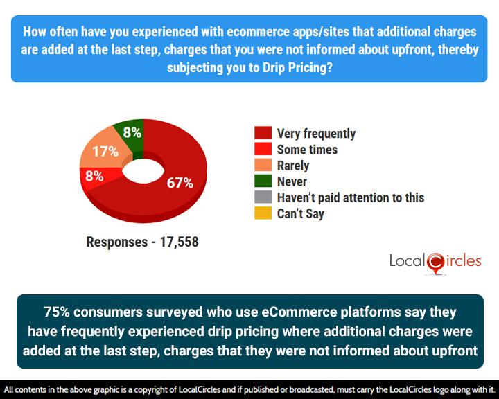 75% of consumers surveyed who use eCommerce platforms say they have frequently experienced drip pricing where additional charges were added at the last step, charges that they were not informed about upfront 75% of consumers surveyed who use eCommerce platforms say they have frequently experienced drip pricing where additional charges were added at the last step, charges that they were not informed about upfront