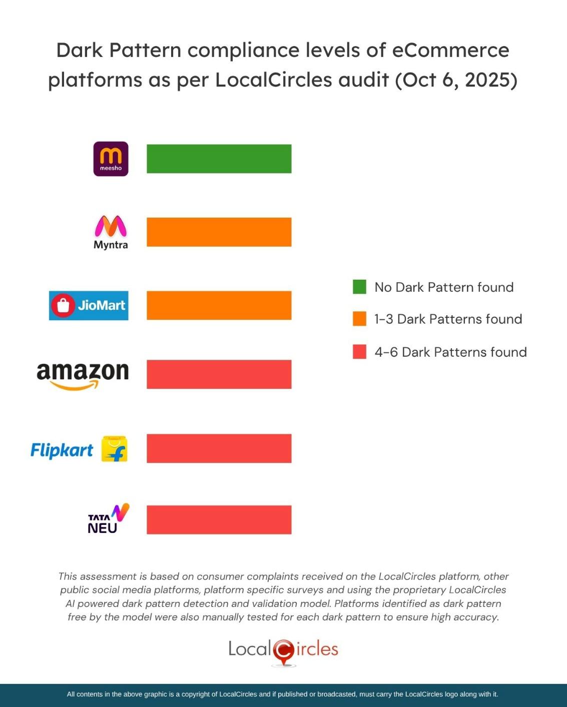 Dark Pattern audit of various eCommerce marketplaces finds that most platforms have dark patterns Dark Pattern audit of various eCommerce marketplaces finds that most platforms have dark patterns