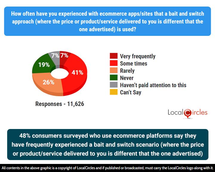 48% of consumers surveyed who use eCommerce platforms say they have frequently experienced a Bait and Switch scenario (where the price or product/service delivered to you is different than the one advertised) 48% of consumers surveyed who use eCommerce platforms say they have frequently experienced a Bait and Switch scenario (where the price or product/service delivered to you is different than the one advertised)