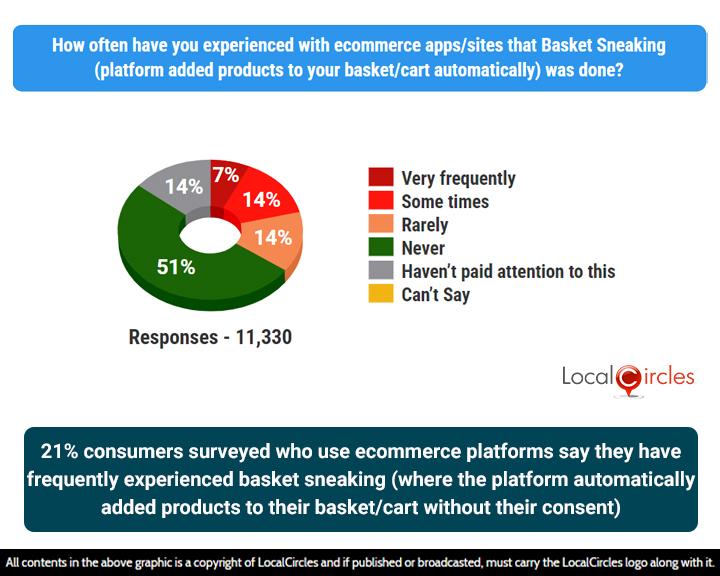 21% of consumers surveyed who use eCommerce platforms say they have frequently experienced basket sneaking (where the platform automatically added products to their basket/cart without their consent) 21% of consumers surveyed who use eCommerce platforms say they have frequently experienced basket sneaking (where the platform automatically added products to their basket/cart without their consent)