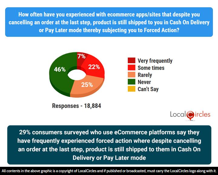 29% of consumers surveyed who use eCommerce platforms say they have frequently experienced forced action where despite cancelling an order at the last step, product is still shipped to them in Cash on Delivery or Pay Later mode 29% of consumers surveyed who use eCommerce platforms say they have frequently experienced forced action where despite cancelling an order at the last step, product is still shipped to them in Cash on Delivery or Pay Later mode