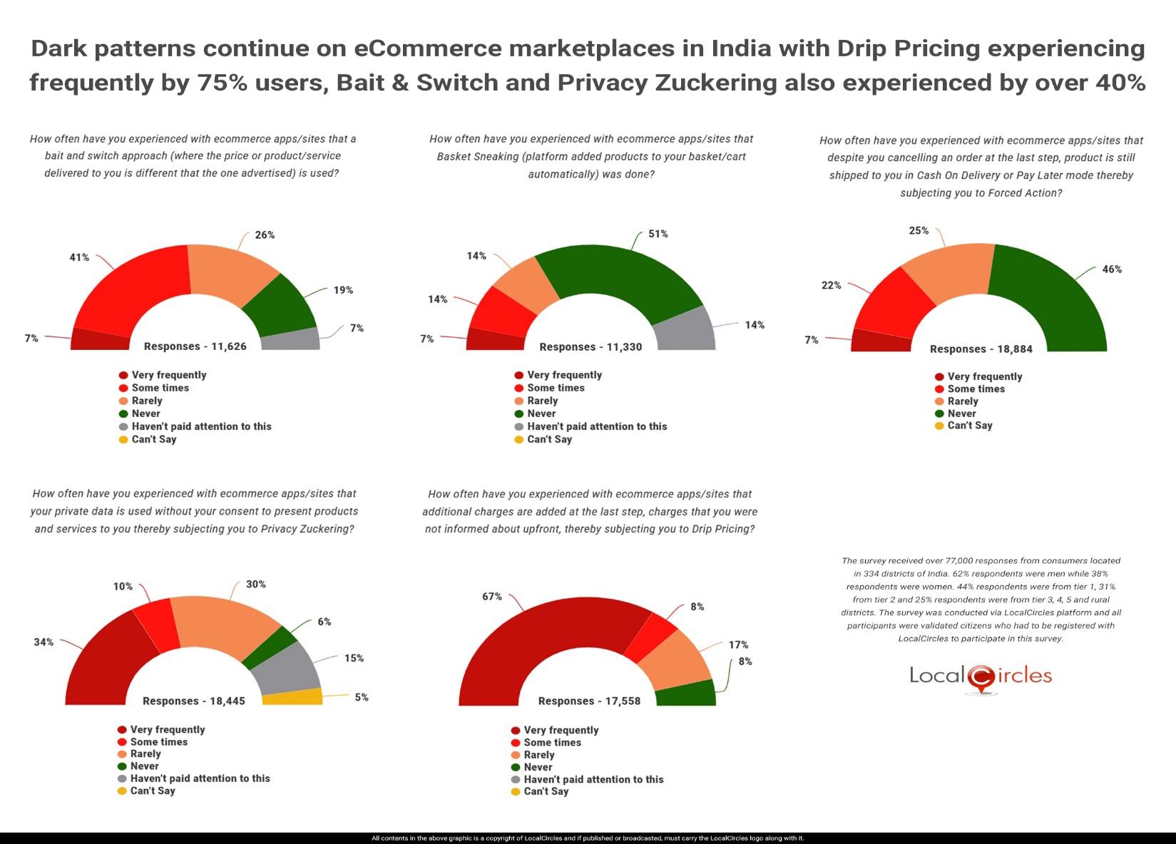 Dark patterns continue on eCommerce marketplaces in India with Drip Pricing experienced frequently by 75% users, Bait & Switch and Privacy Zuckering also experienced by over 40% Dark patterns continue on eCommerce marketplaces in India with Drip Pricing experienced frequently by 75% users, Bait & Switch and Privacy Zuckering also experienced by over 40%