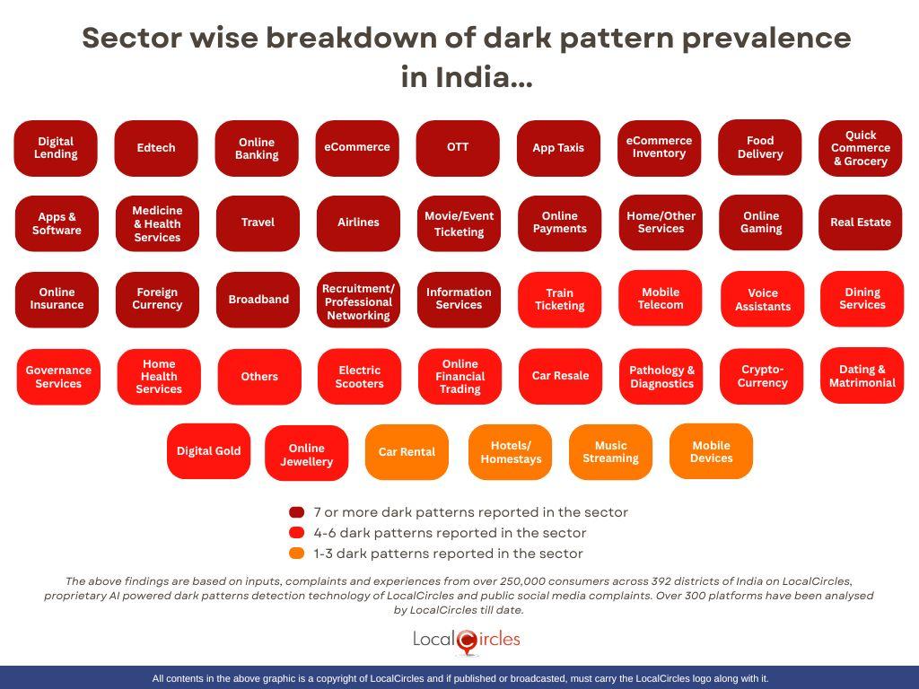Sector wise Breakdown of Dark Pattern Prevalence in India Sector wise Breakdown of Dark Pattern Prevalence in India