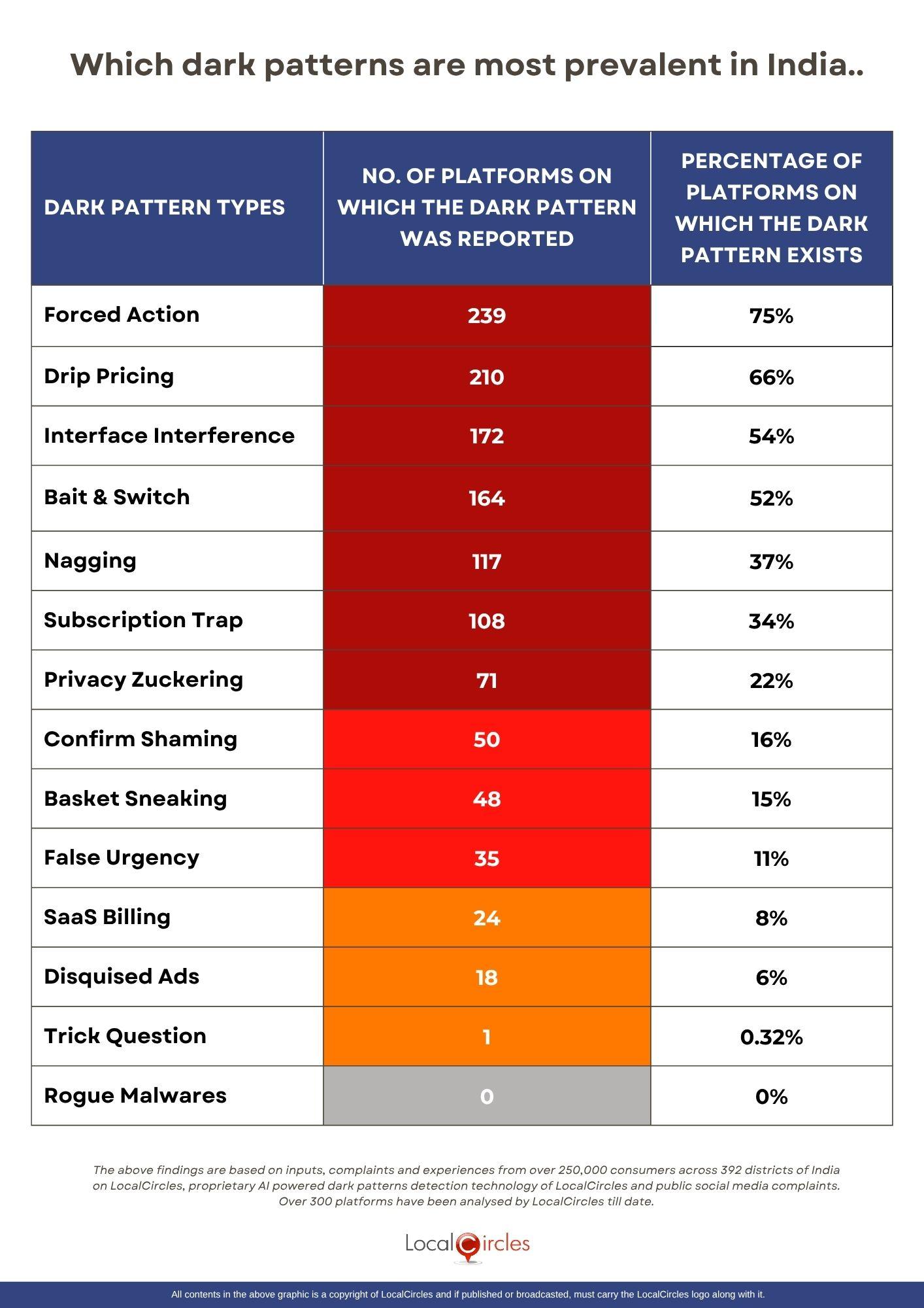Forced Action and Drip Pricing dark patterns used by over 60% platforms Forced Action and Drip Pricing dark patterns used by over 60% platforms