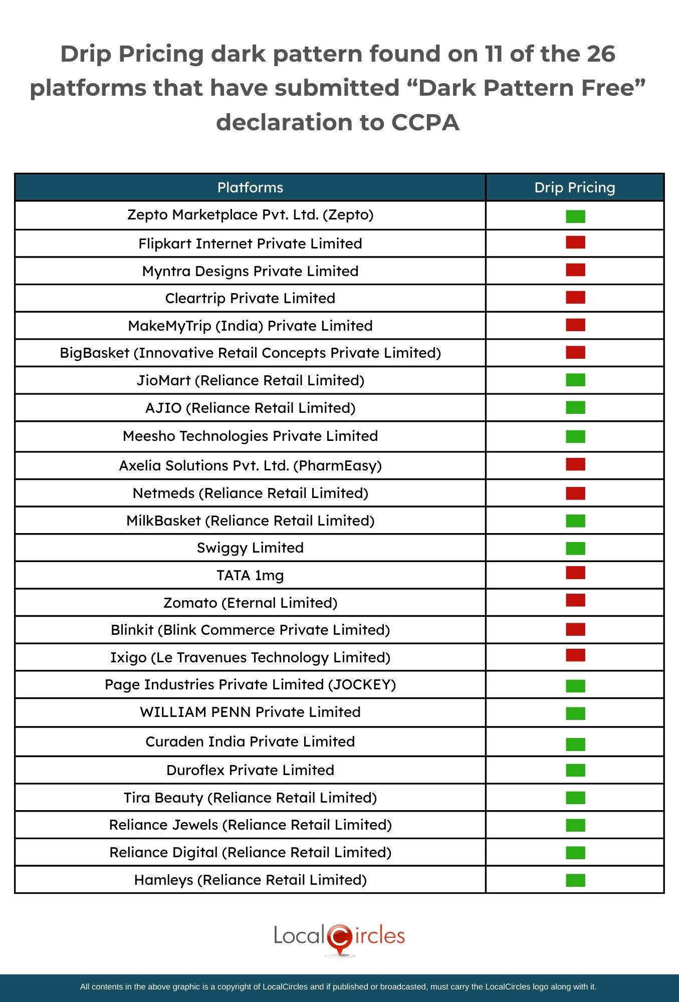 LocalCircles finds Drip Pricing on 11 of the 26 platforms that have submitted “Dark Pattern Free” self-declaration to CCPA LocalCircles finds Drip Pricing on 11 of the 26 platforms that have submitted “Dark Pattern Free” self-declaration to CCPA