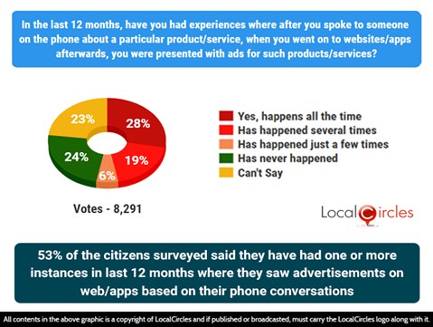 53% of the citizens surveyed said they have had one or more instances in last 12 months where they saw advertisements on web/app based on their phone conversations 53% of the citizens surveyed said they have had one or more instances in last 12 months where they saw advertisements on web/app based on their phone conversations