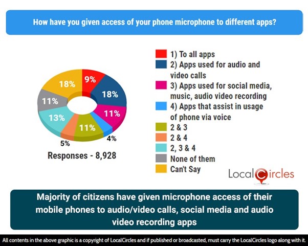 Majority of Indians have given microphone access of their mobile phone to audio /video calls, social media and audio recording apps Majority of Indians have given microphone access of their mobile phone to audio /video calls, social media and audio recording apps