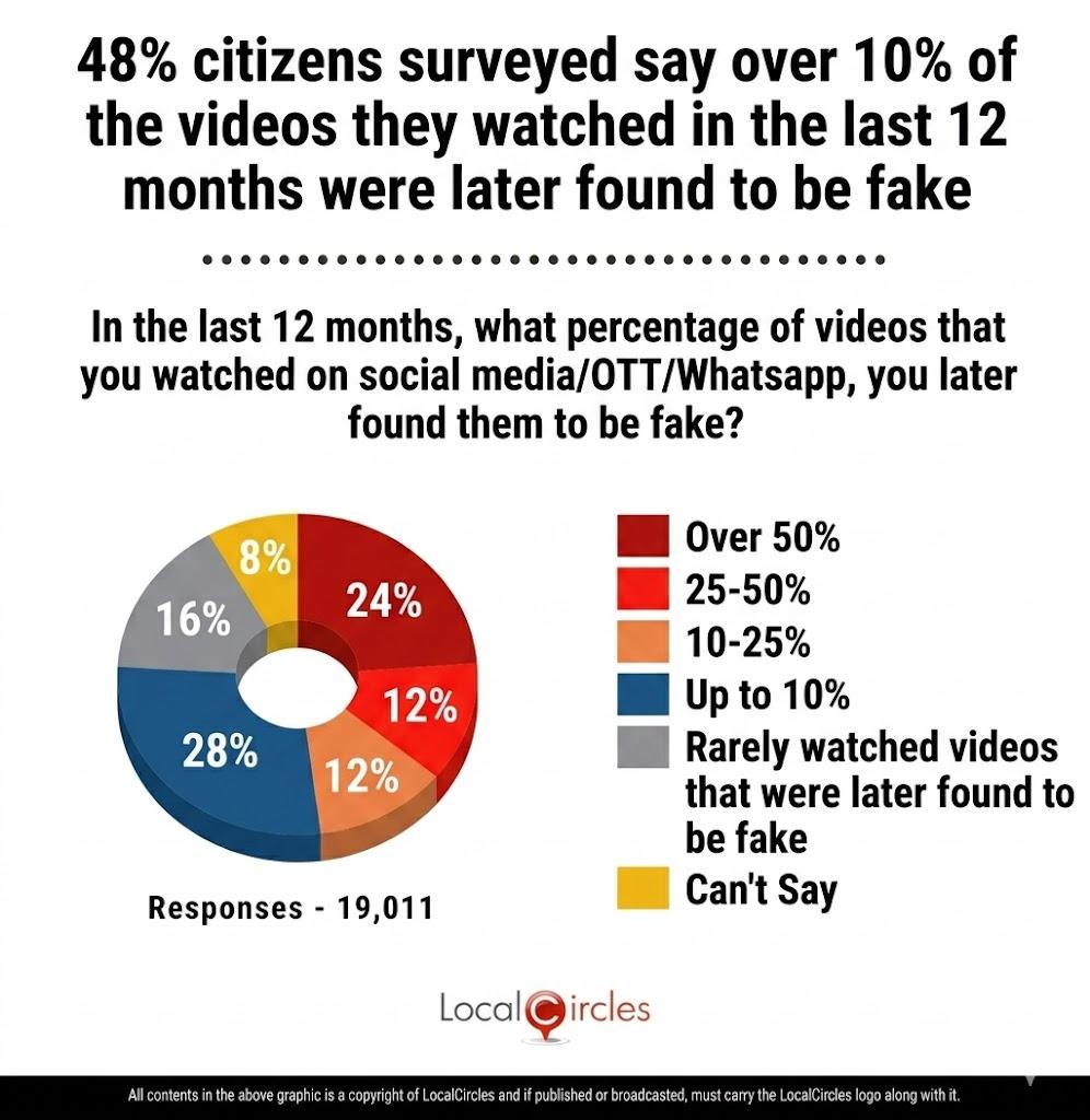 48% of citizens surveyed say over 10% of the videos they watched in the last 12 months were later found to be fake