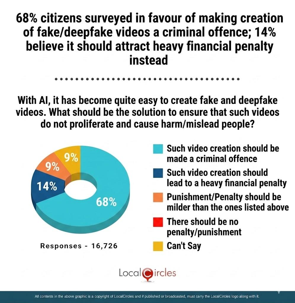 68% of citizens surveyed are in favour of making creation of fake/ deepfake videos a criminal offense; 14% believe it should attract a heavy penalty instead