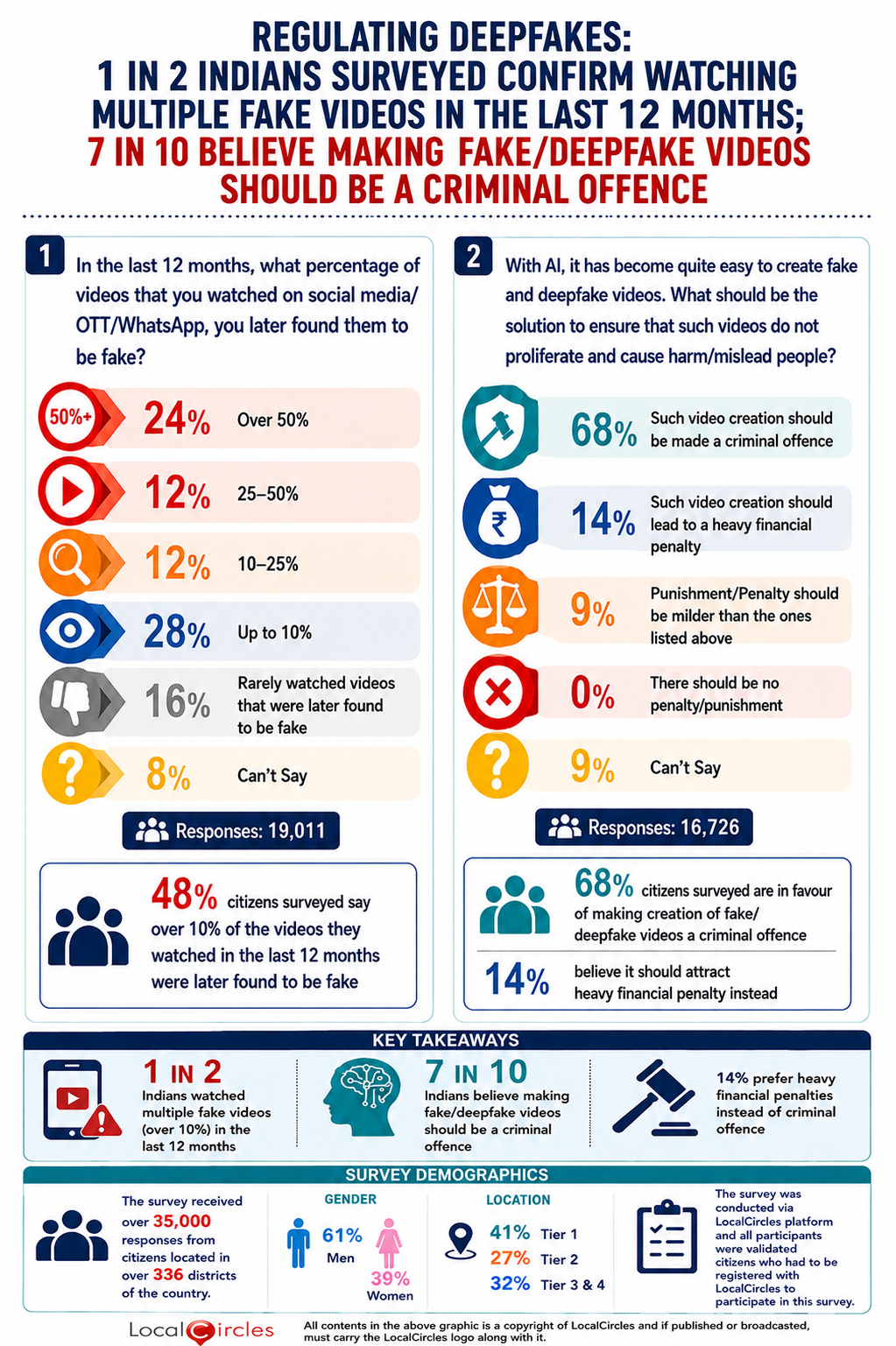 Regulating Deepfakes: 1 in 2 Indians surveyed confirm watching multiple fake videos in the last 12 months; 7 in 10 believe making fake/deepfake videos should be a criminal offence