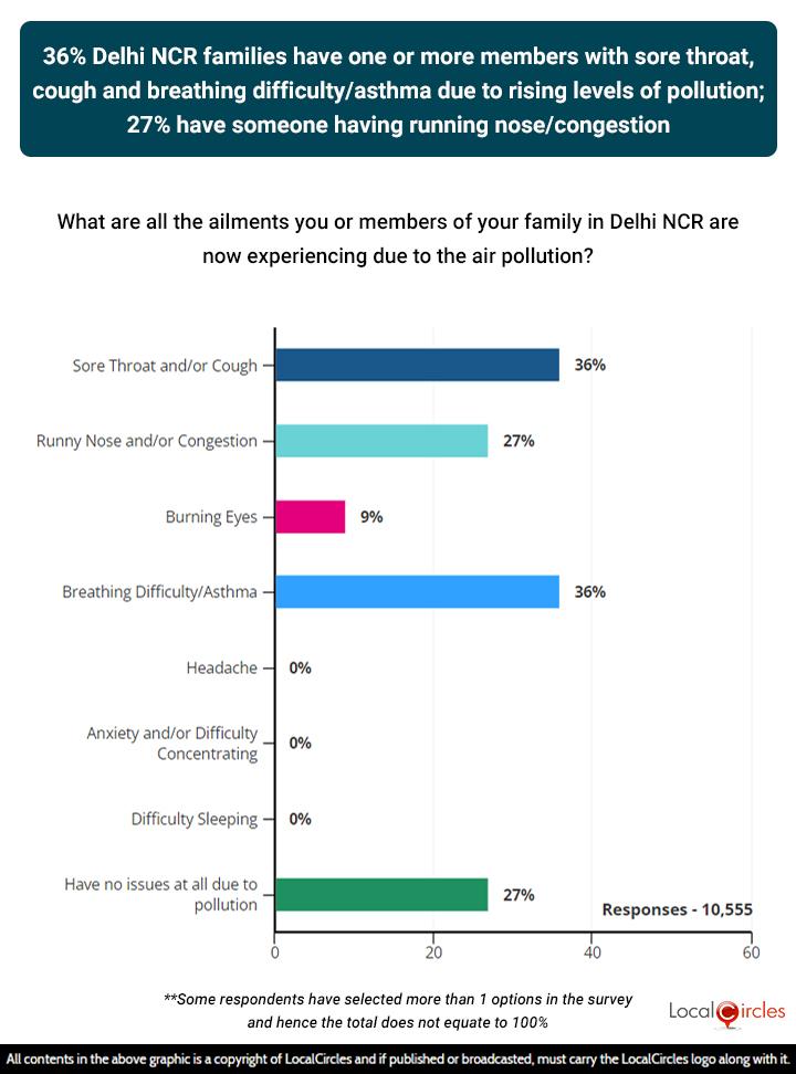 36% Delhi NCR families have one or more members with sore throat, cough and breathing difficulty/asthma due to rising levels of pollution; 27% have someone having running nose/congestion 36% Delhi NCR families have one or more members with sore throat, cough and breathing difficulty/asthma due to rising levels of pollution; 27% have someone having running nose/congestion