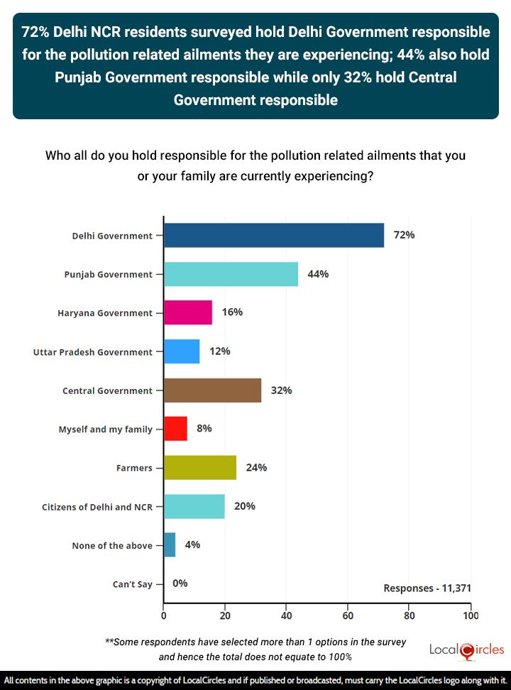 72% Delhi NCR residents surveyed hold Delhi Government responsible for the pollution related ailments they are experiencing; 44% also hold Punjab Government responsible while only 32% hold Central Government responsible