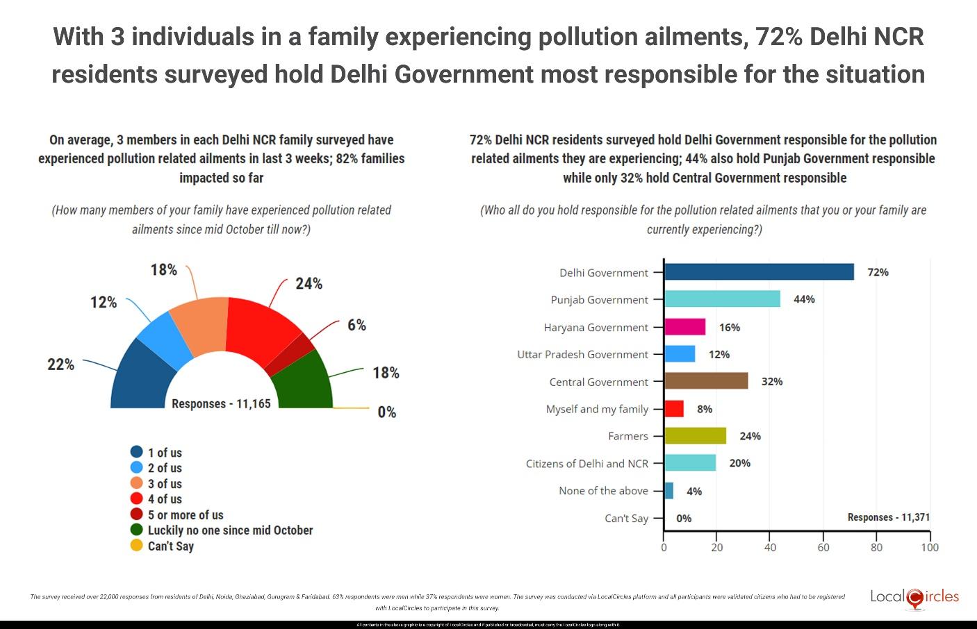 With 3 individuals on an average in most families experiencing pollution ailments, 72% Delhi NCR residents surveyed hold Delhi Government most responsible