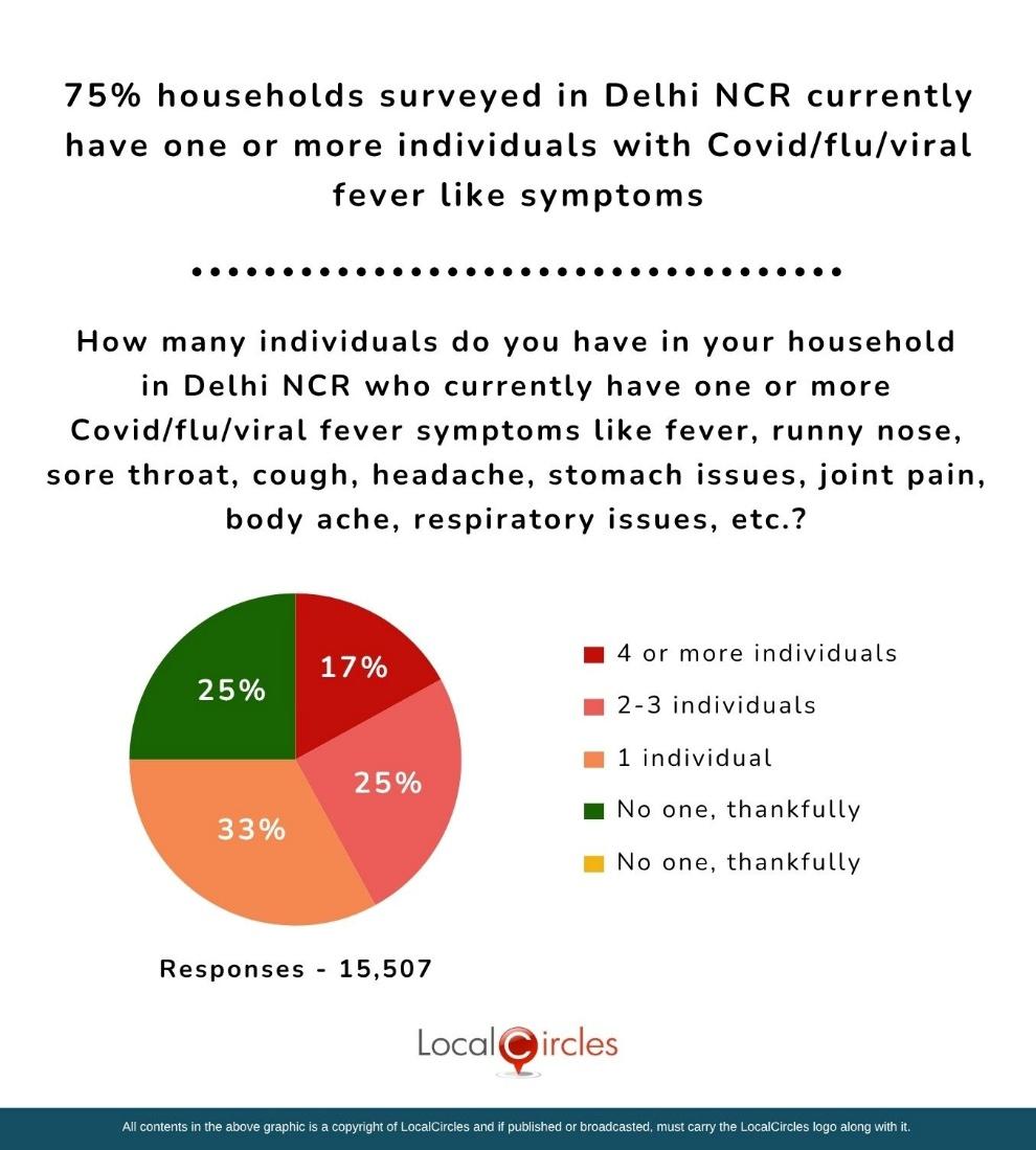 75% of households surveyed in Delhi NCR currently have one or more individuals with Covid/flu/viral fever like symptoms 75% of households surveyed in Delhi NCR currently have one or more individuals with Covid/flu/viral fever like symptoms