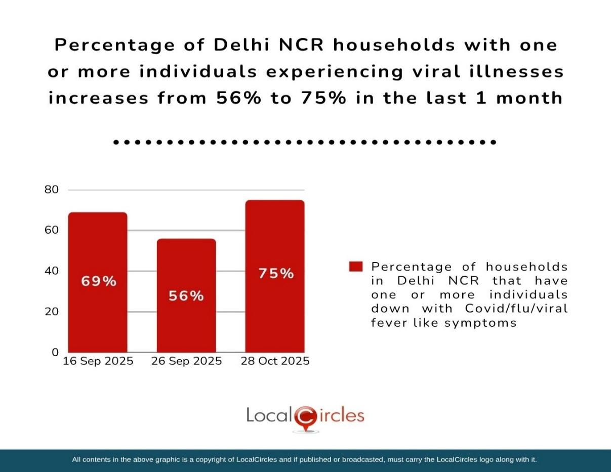 Percentage of Delhi NCR households with one or more individuals experiencing viral illnesses increases from 56% to 75% in the last 1 month Percentage of Delhi NCR households with one or more individuals experiencing viral illnesses increases from 56% to 75% in the last 1 month