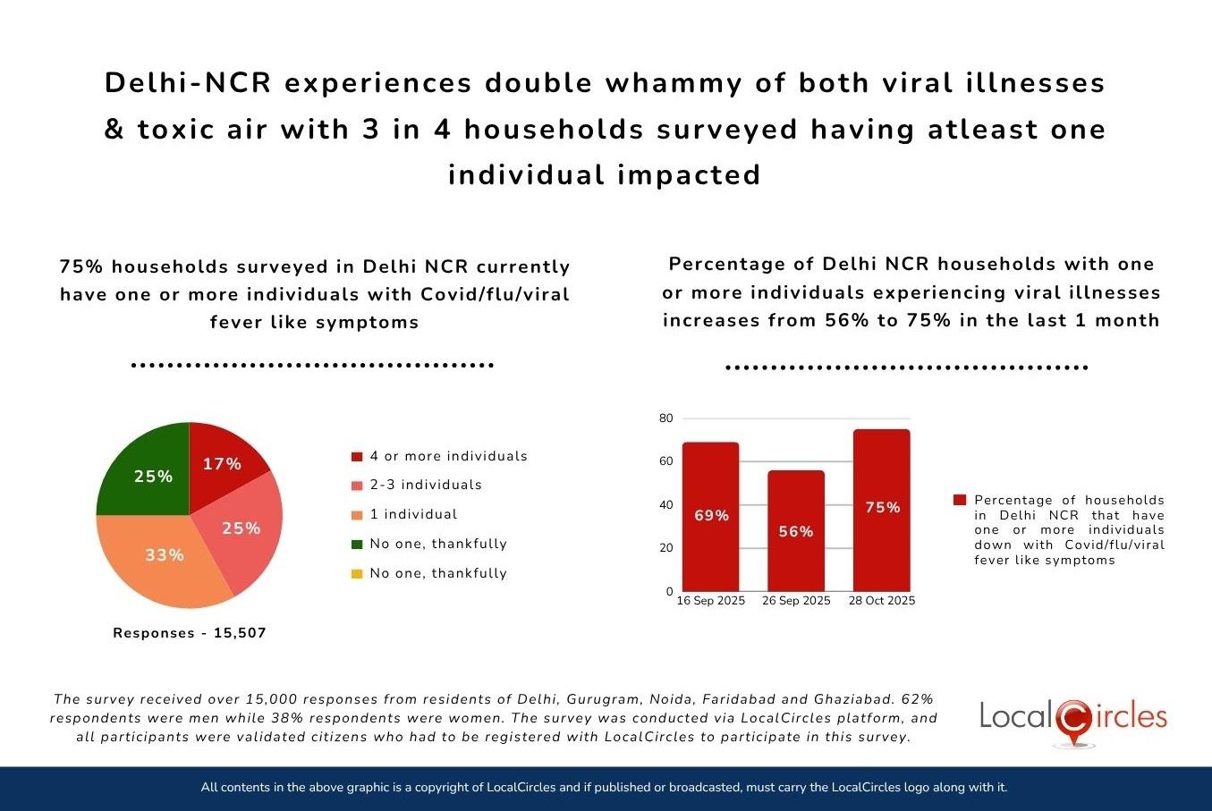 Delhi-NCR experiences double whammy of both viral illnesses & toxic air with 3 in 4 households surveyed having at least one individual impacted Delhi-NCR experiences double whammy of both viral illnesses & toxic air with 3 in 4 households surveyed having at least one individual impacted