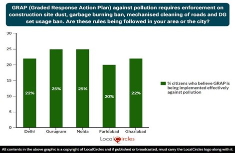 Percentage of citizens who believe GRAP is being implemented effectively against pollution Percentage of citizens who believe GRAP is being implemented effectively against pollution