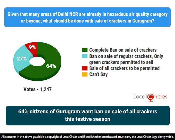 64% citizens of Gurugram want ban on sale of all crackers this festive season 64% citizens of Gurugram want ban on sale of all crackers this festive season