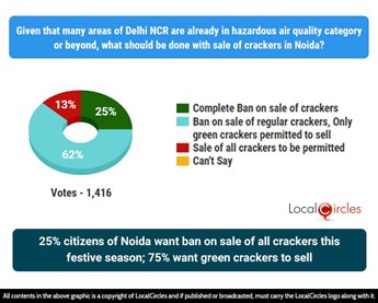 25% citizens of Noida want ban on sale of all crackers this festive season; 75% want green crackers to sell 25% citizens of Noida want ban on sale of all crackers this festive season; 75% want green crackers to sell