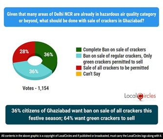 36% citizens of Ghaziabad want ban on sale of all crackers this festive season; 64% want green crackers to sell 36% citizens of Ghaziabad want ban on sale of all crackers this festive season; 64% want green crackers to sell