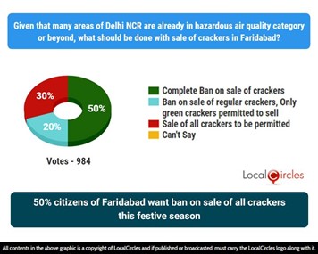 50% citizens of Faridabad want ban on sale of all crackers this festive season 50% citizens of Faridabad want ban on sale of all crackers this festive season