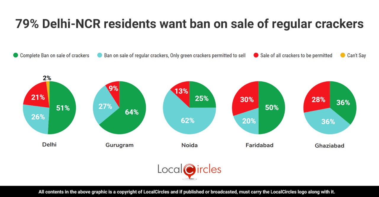 79% Delhi-NCR residents want ban on sale of regular crackers 79% Delhi-NCR residents want ban on sale of regular crackers