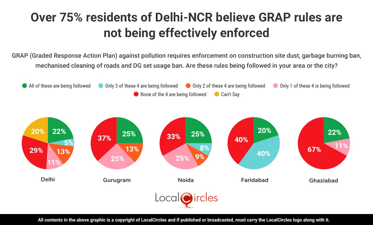 Over 75% residents of Delhi-NCR believe GRAP rules are not being effectively enforced Over 75% residents of Delhi-NCR believe GRAP rules are not being effectively enforced