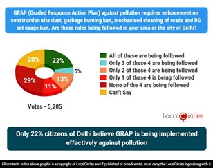 Only 22% citizens of Delhi believe GRAP is being implemented effectively against pollution Only 22% citizens of Delhi believe GRAP is being implemented effectively against pollution