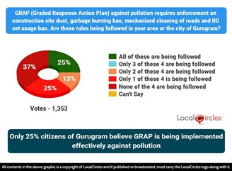 Only 25% citizens of Gurgaon believe GRAP is being implemented effectively against pollution Only 25% citizens of Gurgaon believe GRAP is being implemented effectively against pollution