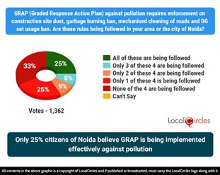 Only 25% citizens of Noida believe GRAP is being implemented effectively against pollution Only 25% citizens of Noida believe GRAP is being implemented effectively against pollution