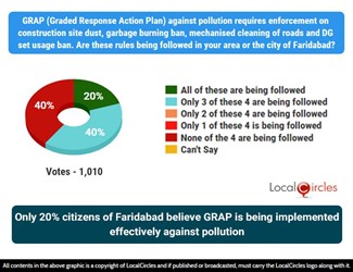 Only 20% citizens of Faridabad believe GRAP is being implemented effectively against pollution Only 20% citizens of Faridabad believe GRAP is being implemented effectively against pollution