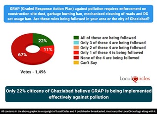 Only 22% citizens of Ghaziabad believe GRAP is being implemented effectively against pollution Only 22% citizens of Ghaziabad believe GRAP is being implemented effectively against pollution