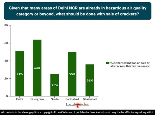 Percentage of citizens who want ban on sale of all crackers this festive season Percentage of citizens who want ban on sale of all crackers this festive season