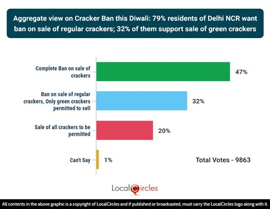 Aggregate view on Cracker Ban this Diwali: 79% residents of Delhi NCR want ban on sale of regular crackers; 32% of them support sale of green crackers Aggregate view on Cracker Ban this Diwali: 79% residents of Delhi NCR want ban on sale of regular crackers; 32% of them support sale of green crackers