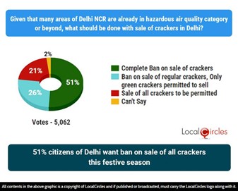 51% citizens of Delhi want ban on sale of all crackers this festive season 51% citizens of Delhi want ban on sale of all crackers this festive season