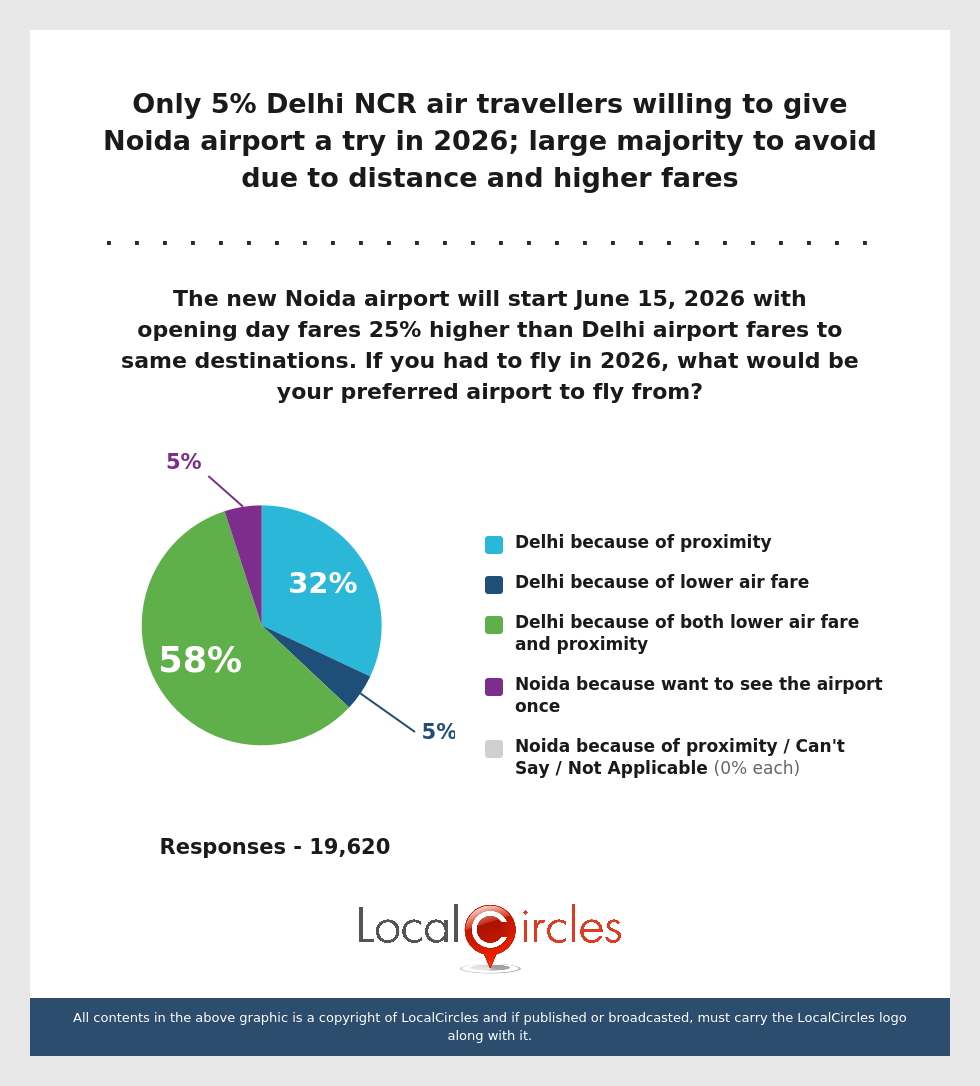 9 in 10 Delhi NCR air travellers surveyed prefer Delhi airport over Noida in 2026; only 5% willing to give Noida a try
