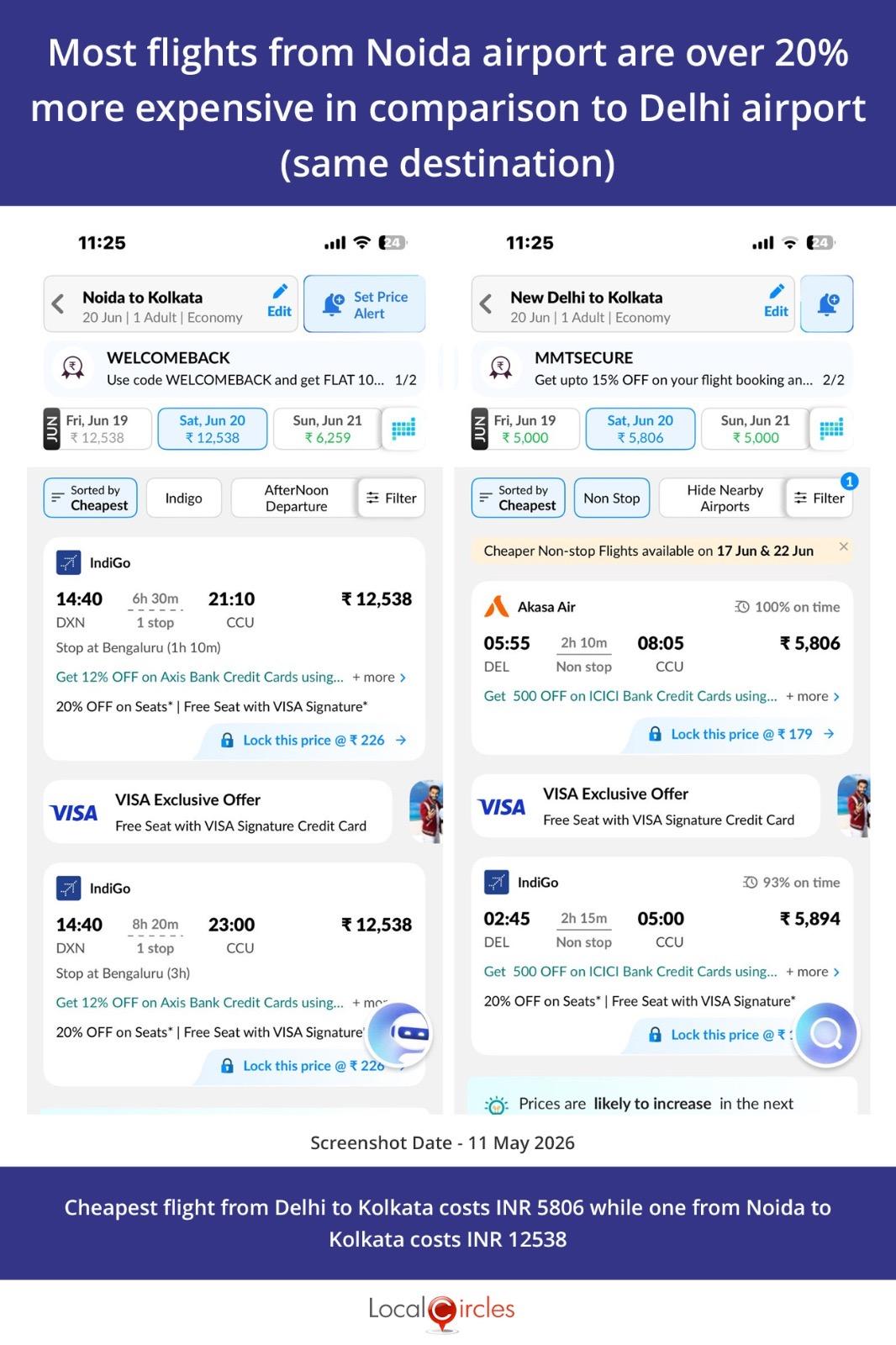 Noida–Kolkata vs Delhi–Kolkata fare comparison – Screenshot from a leading OTA, dated May 11, 2026 for travel on June 20, 2026.