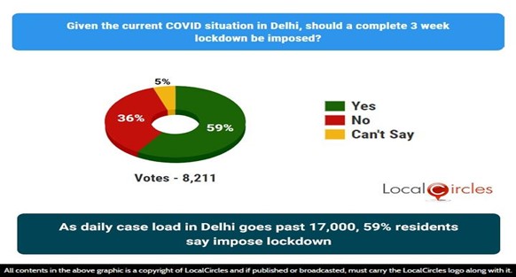 As daily caseload in Delhi goes past 17,000, 59% residents say impose lockdown