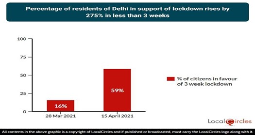 Percentage of residents of Delhi in support of lockdown rises by 275% in less than 3 weeks