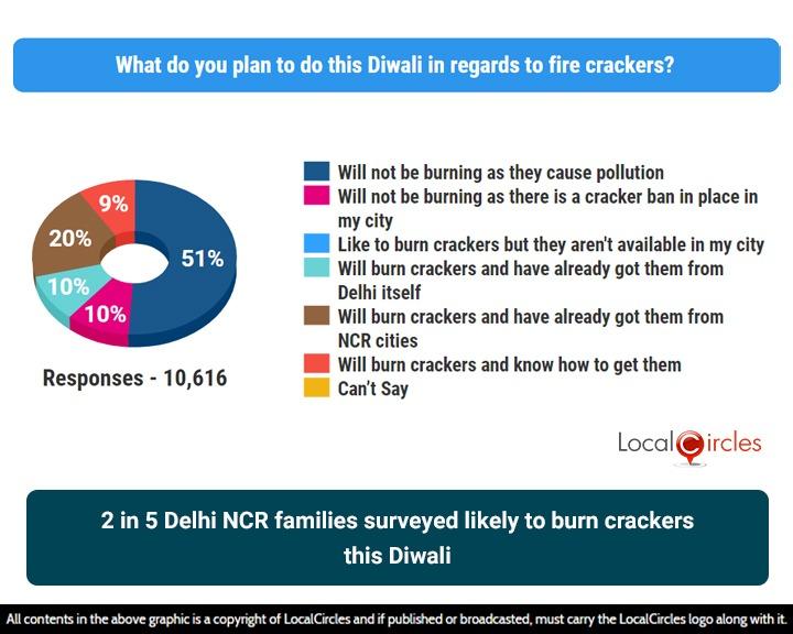 2 in 5 Delhi NCR families surveyed likely to burn crackers this Diwali