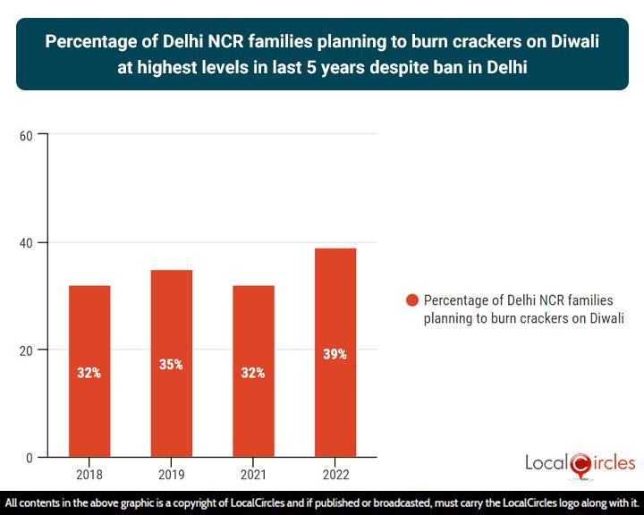 Percentage of Delhi NCR families planning to burn crackers on Diwali at highest levels in last 5 years despite ban in Delhi