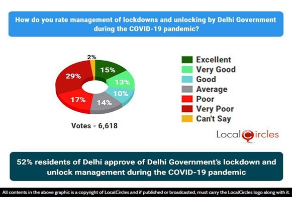 52% residents of Delhi approve of Delhi Government’s lockdown and unlock management during the COVID-19 pandemic 52% residents of Delhi approve of Delhi Government’s lockdown and unlock management during the COVID-19 pandemic