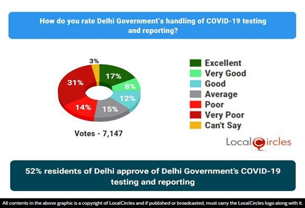52% residents of Delhi approve of Delhi Government’s COVID-19 testing and reporting 52% residents of Delhi approve of Delhi Government’s COVID-19 testing and reporting