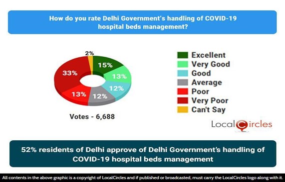 52% residents of Delhi approve of Delhi Government’s handling of COVID-19 hospital beds management 52% residents of Delhi approve of Delhi Government’s handling of COVID-19 hospital beds management