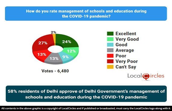 58% residents of Delhi approve of Delhi Government’s management of schools and education during the COVID-19 pandemic 58% residents of Delhi approve of Delhi Government’s management of schools and education during the COVID-19 pandemic