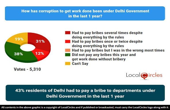 43% residents of Delhi had to pay a bribe to departments under Delhi Government in the last 1 year 43% residents of Delhi had to pay a bribe to departments under Delhi Government in the last 1 year