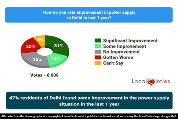 47% residents of Delhi found some improvement in the power supply situation in the last 1 year 47% residents of Delhi found some improvement in the power supply situation in the last 1 year