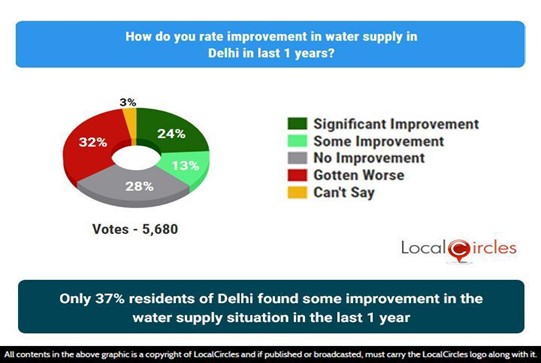 Only 37% residents of Delhi found some improvement in the water supply situation in the last 1 year Only 37% residents of Delhi found some improvement in the water supply situation in the last 1 year