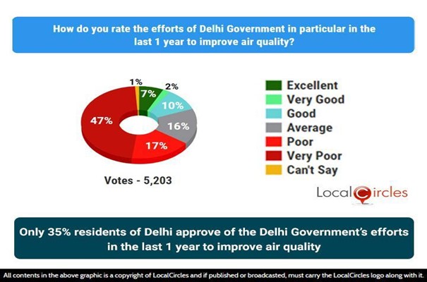 Only 35% residents of Delhi approve of the Delhi Government’s efforts in the last 1 year to improve air quality Only 35% residents of Delhi approve of the Delhi Government’s efforts in the last 1 year to improve air quality